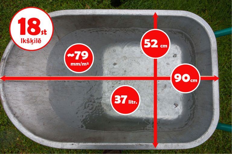 18 stundu laikā Ikšķiles centrā nolija ~79mm uz vienu kvadrātmetru.