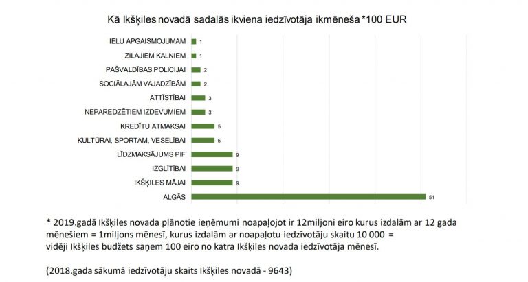 Budžeta tēriņi 2019